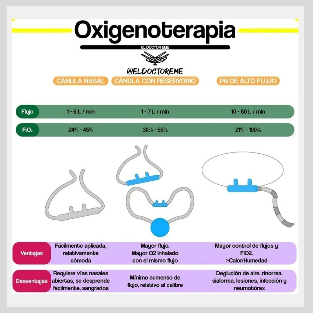 Formacion Sanitaria (@formsanitaria) on Twitter photo La #oxigenoterapia es un tratamiento médico que implica el suministro de oxígeno adicional a pacientes que tienen dificultades para obtener suficiente oxígeno por sí mismos.
.
Infografía <a href="/eldoctoreme/">Mauricio Montelongo</a>
#formacionsanitaria #cursosonline La #oxigenoterapia es un tratamiento médico que implica el suministro de oxígeno adicional a pacientes que tienen dificultades para obtener suficiente oxígeno por sí mismos.
.
Infografía <a href="/eldoctoreme/">Mauricio Montelongo</a>
#formacionsanitaria #cursosonline