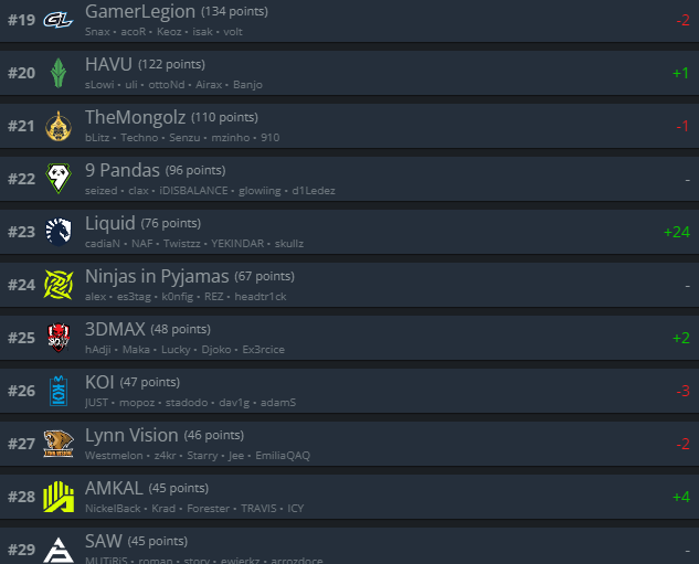 malekCSGO's tweet photo. TOP 25 MONDE c'est nous ! vive 3DMAX https://t.co/N6JP0Lik2X