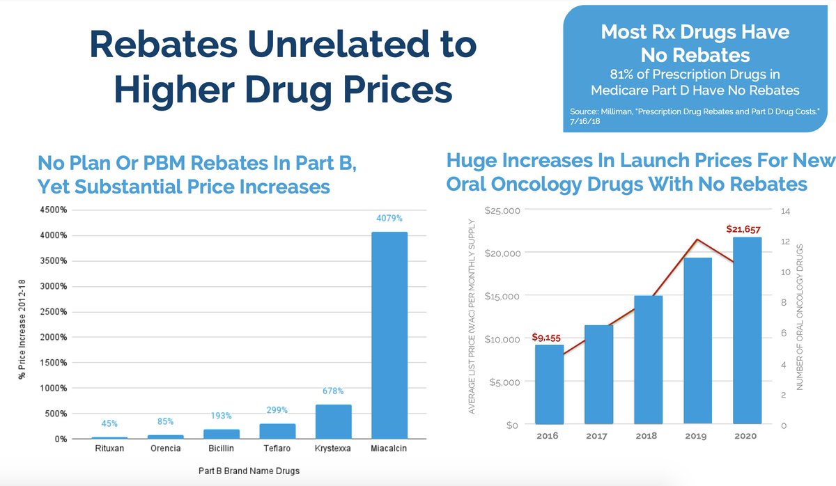 pcmanet's tweet photo. Drug #rebates are unrelated to higher #drug prices. Learn more: https://t.co/lw971nJMmQ #PharmaSetsThePrice https://t.co/xxF2N7Ui20