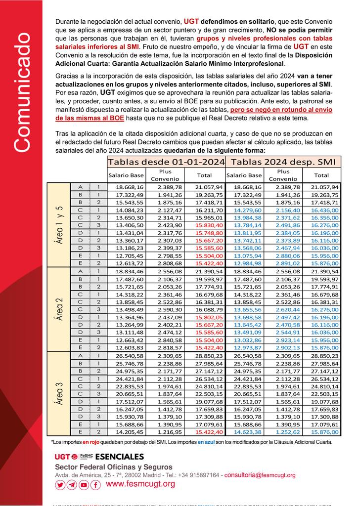 📌#UGT INFOTIC #1. Reunión de la Comisión  Paritaria.

👉A la hora de reclasificar en el XVIII Convenio, ✔️SÓLO pueden cambiarte de Área (si está debidamente justificado), pero NO❌moverte del Grupo/Nivel q ya tuvieras.
 
👉Nuevas Tablas Salariales para 2024 actualizadas al SMI.
