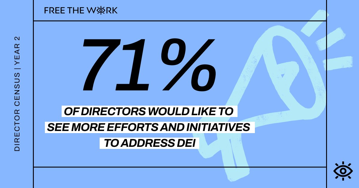 71% of directors want increased efforts for DEI, acknowledging current initiatives as a mixed bag. More effective and comprehensive DEI initiatives are needed in the industry! Full report 👉 bit.ly/3NXcXZw #FTWCensus #FREETHEWORK