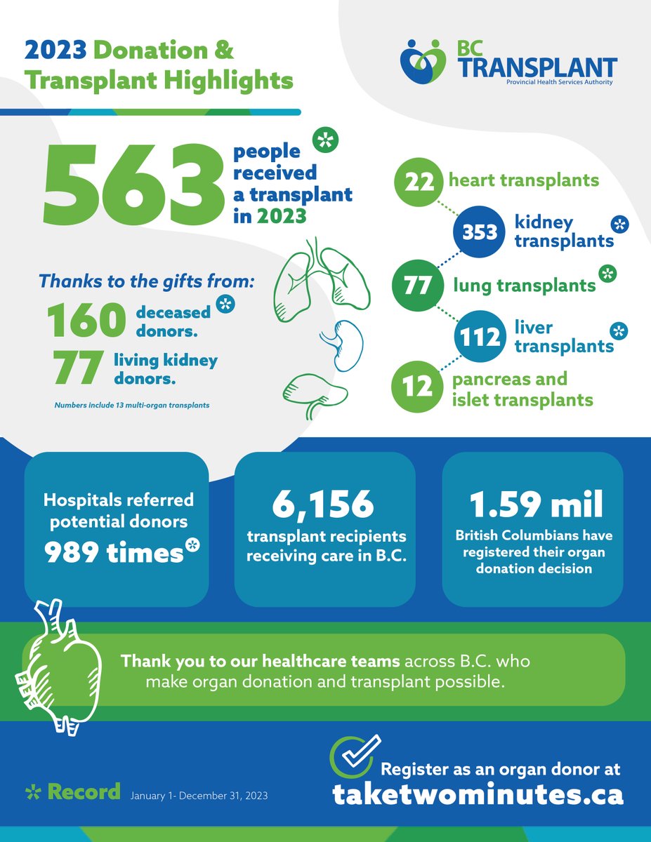 2023 at BC Transplant: A record number of lives saved thanks to superhero organ donors! Thanks to all our living donors and deceased donors and their families for their generosity and compassion. Read our News Release here: shorturl.at/KM456