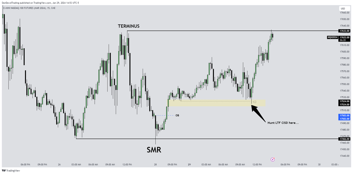 DanDowdTrading's tweet image. How I Find Turtle Soup Trades🔥

1. Find where price is drawing towards (DOL)
- Price took out sell stops
- Bullish CISD
- Displacement through bearish PD arrays
 = Buyside is the likely DOL

2. Mark out key 5-15m levels of liquidity
- I either turtle soup it where I buy below…