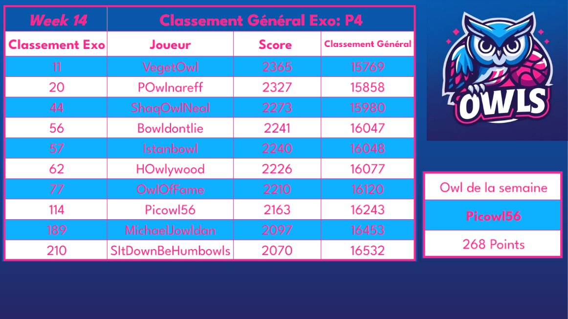 Qui dit lundi dit récap!
Nos Owls restent dans le peloton de tête, 4èmes à la lutte pour le podium avec nos amis.
De belles semaines avec quelques jolies perfs, notamment notre runner préféré Picowl56, qui fait jouer son endurance!
A la semaine prochaine pour nous voir 2èmes