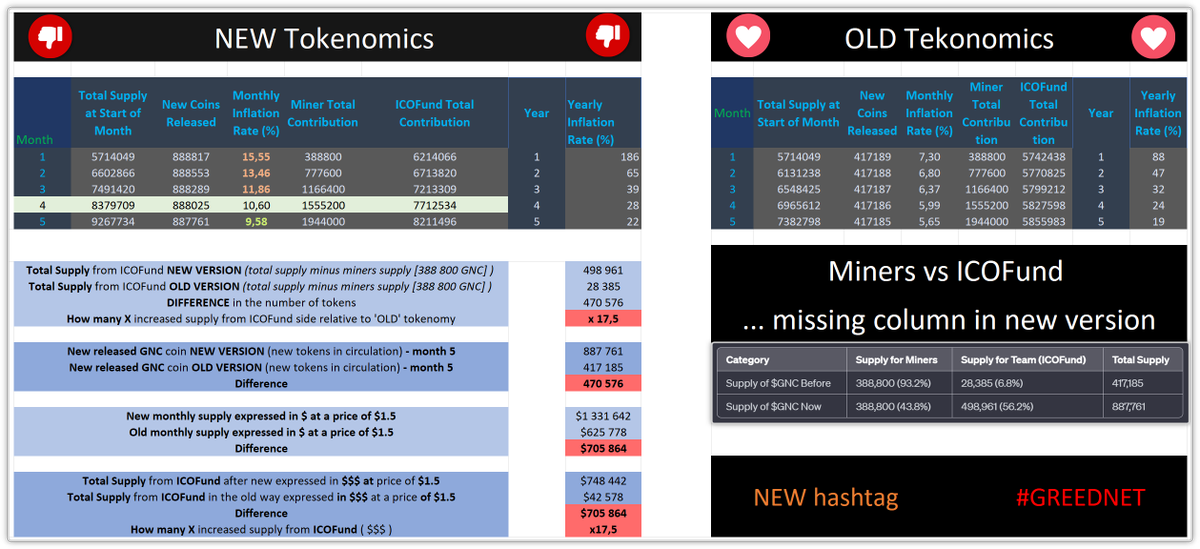 popek_1990's tweet photo. 🗣 #Greednet - Greed knows no boundaries🤮

Did you know that ICOfund change tokemonics, now will have x17.5 more tokens each month ? 

Did you know that they sold tokens which should be locked?

🔗https://t.co/MYcx38yWUT

$GNC #gridnet @gridnetproject @safetrade @BraverCrypto https://t.co/FQMmreuR9Y