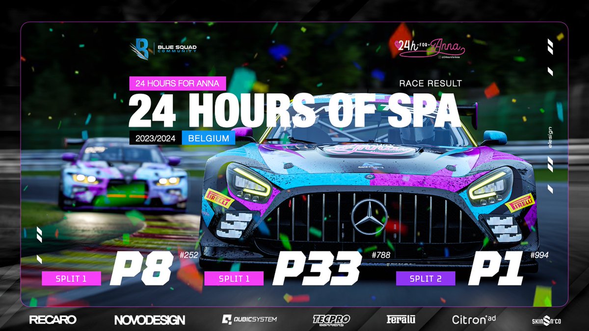 raceesportteam's tweet photo. ➡️ L’édition des #24hforAnna 2024 aura été riche en émotion 💕

33k€ récolté pour la petite Anna et @enfanceetcancer ! 💪🏻

Un grand bravo à @gabislo94, qui décroche en solo la victoire dans la catégorie GT4 Split 2 ainsi qu’à la #114 pour le podium en split 1 👊🏻

#ForzaBlueSquad https://t.co/526haRsF04