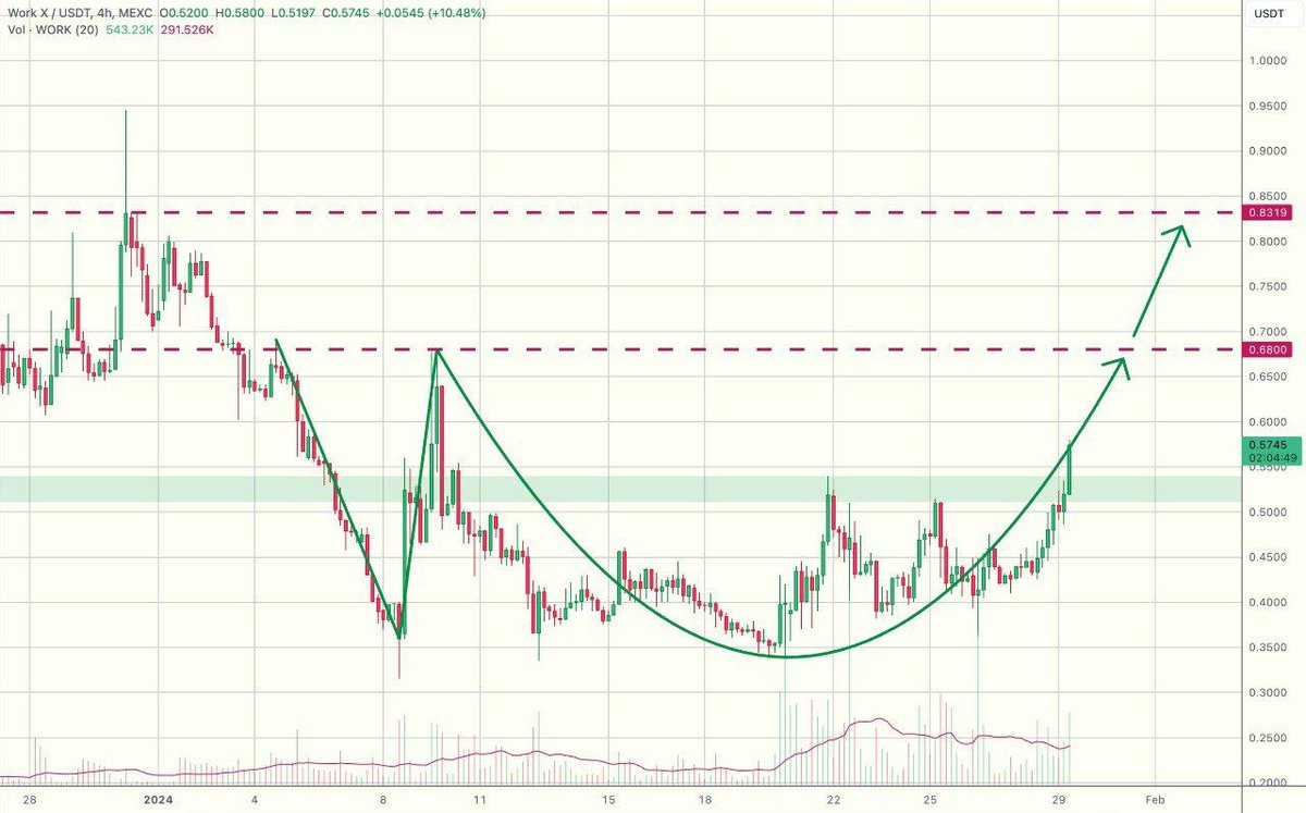 cryptopadeck's tweet image. Exciting news! @WorkX_official $WORK will be listed on Gate.io on January 30 at 1:00 AM UTC. Supported by industry giants including NIOX DAO, Mars DAO, and Absoluta Digital, the company is poised to drive innovation in the decentralized job economy.