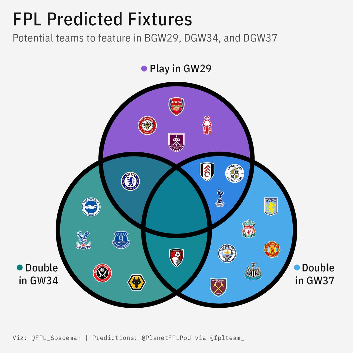 A three segment venn diagram containing the logos of the 20 clubs from the Premier League 2023-2024 season.

Predicted to play in gameweek 29:
Arsenal, Brentford, Burnley, Nottingham Forest

Predicted to play in gameweek 29 and double in gameweek 34:
Chelsea

Predicted to double in gameweek 34:
Brighton, Crystal Palace, Everton, Sheffield United, Wolves

Predicted to play in gameweek 29 and double in gameweek 37:
Fulham, Luton, Tottenham

Predicted to double in gameweek 34 and double in gameweek 37:
Bournemouth

Predicted to double in gameweek 37:
Aston Villa, Liverpool, Manchester City, Manchester United, Newcastle, West Ham

Predictions by Planet FPL Podcast