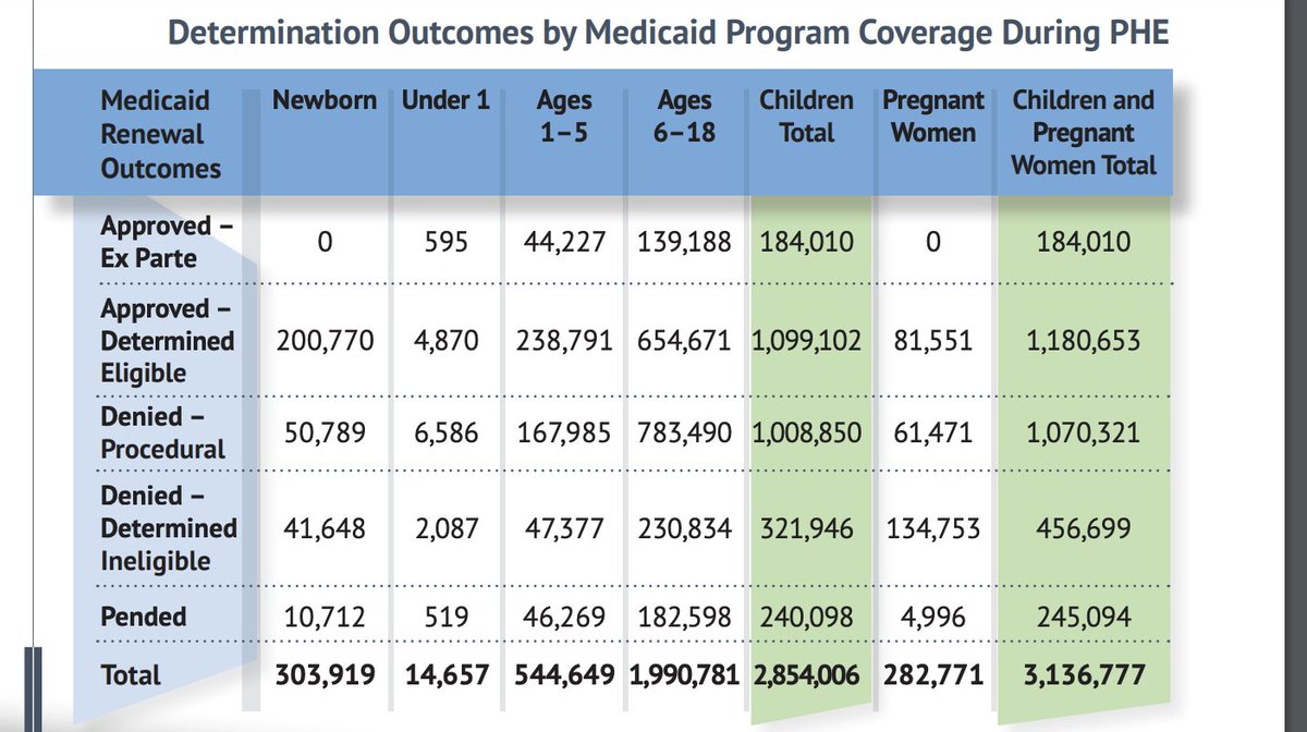 See ⬇️ and 😭

Texas just published their Medicaid disenrollment #s for 2023 - the state terminated coverage for 1.33 million children.

ONE MILLION of these children lost coverage for procedural or red tape reasons -- not b/c of ineligiblity finding.