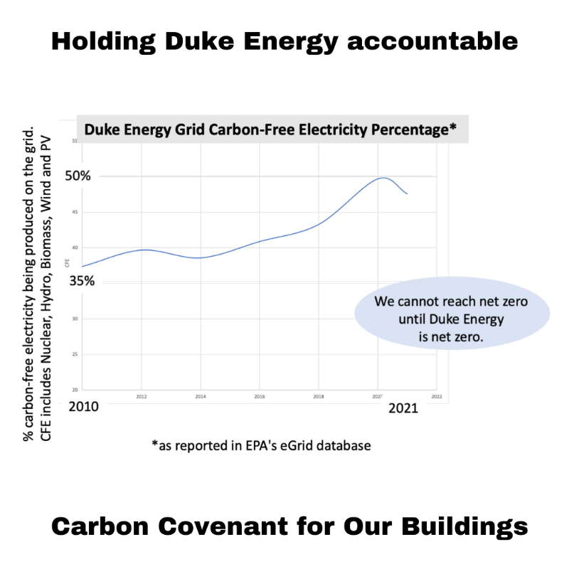 How did we do in 2023?  #accountabilityreport  #CarbonCovenantforOurBuildings  Read more here  communityucc.org/carbon-covenan…