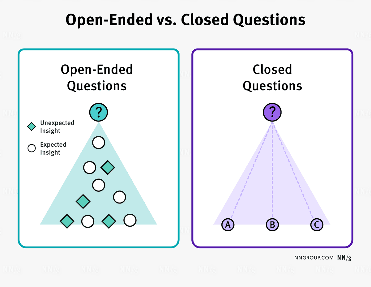 When conducting #userresearch, asking questions helps you uncover insights. Open-ended questions result in deeper insights. Closed questions provide clarification and detail, but no unexpected insights. Read more: nngroup.com/articles/open-…
#ux #uxresearch
