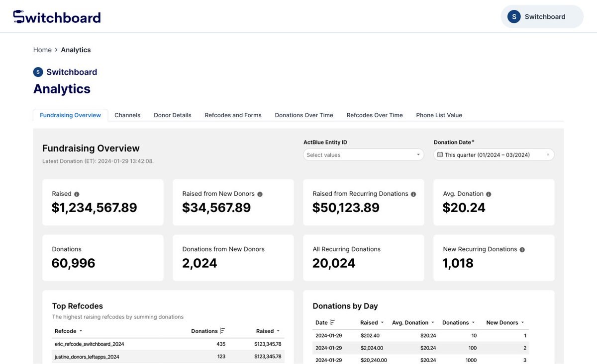 oneswitchboard's tweet image. New: a free Fundraising Dashboard that tracks your ActBlue data across all channels. This is our latest effort to help Democrats &amp;amp; progressives understand their digital fundraising, so teams can focus on running programs, not crunching numbers. swtch.to/analytics