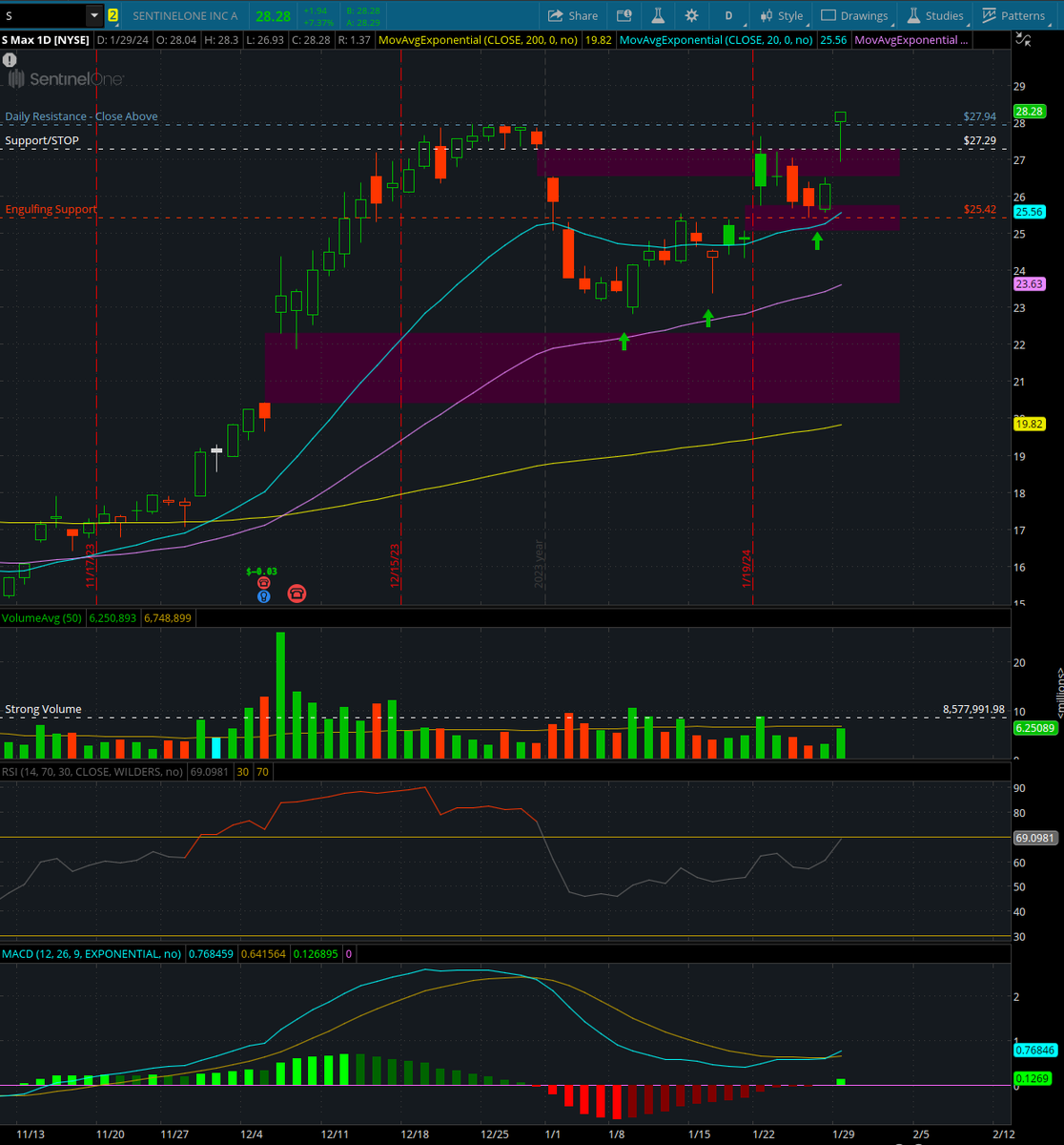 Tee_El_Jay's tweet photo. @AOTtrades I like how it's gapping up over those windows and closing above resistance! https://t.co/6QiiNGZ62l