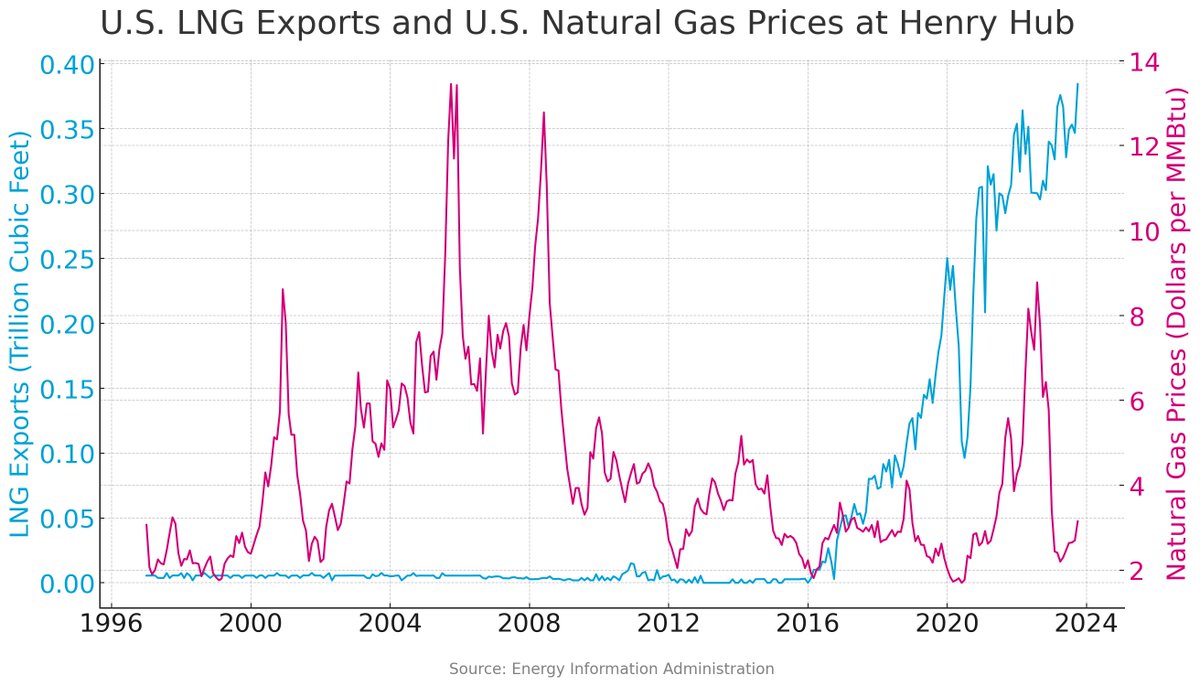 U.S. LNG exports versus U.S. natural gas prices