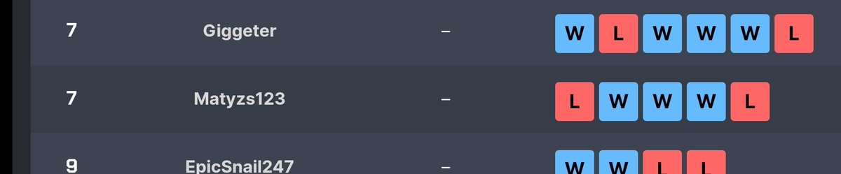 Liverpool didn't go that well but in the end I managed to place 7th in my group and secure 50 cp.

Next day I played in a cup with vigoroth instead of regi and placed 2nd there to get +12 cp. 

220/400, climbing slowly 📈🏝️