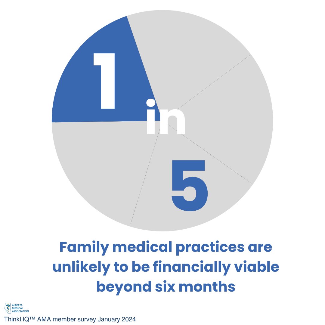The situation in family and rural medicine isn’t just bad – it's dire. Family and rural generalist physicians will not be able to continue practice at this rate. We need urgent follow-through from government now.