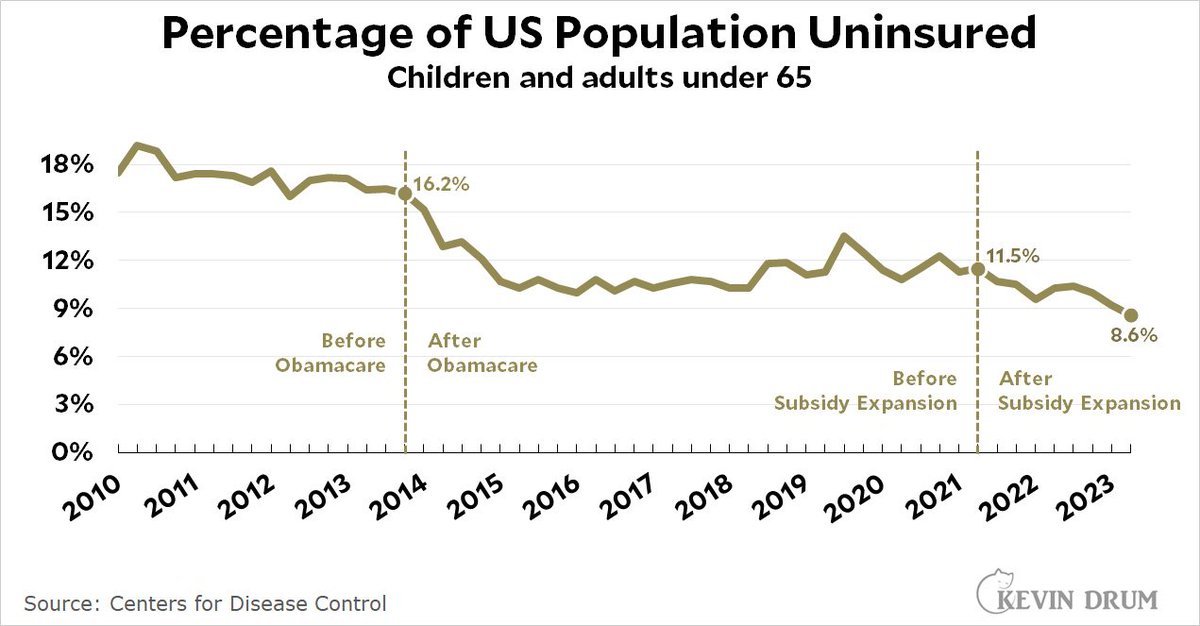 Nobody talks about this but the boosted Obamacare subsidies in the 2021 American Rescue Plan signed by Joe Biden pushed healthcare uninsurance rates to their lowest levels in US history, to 8.6%