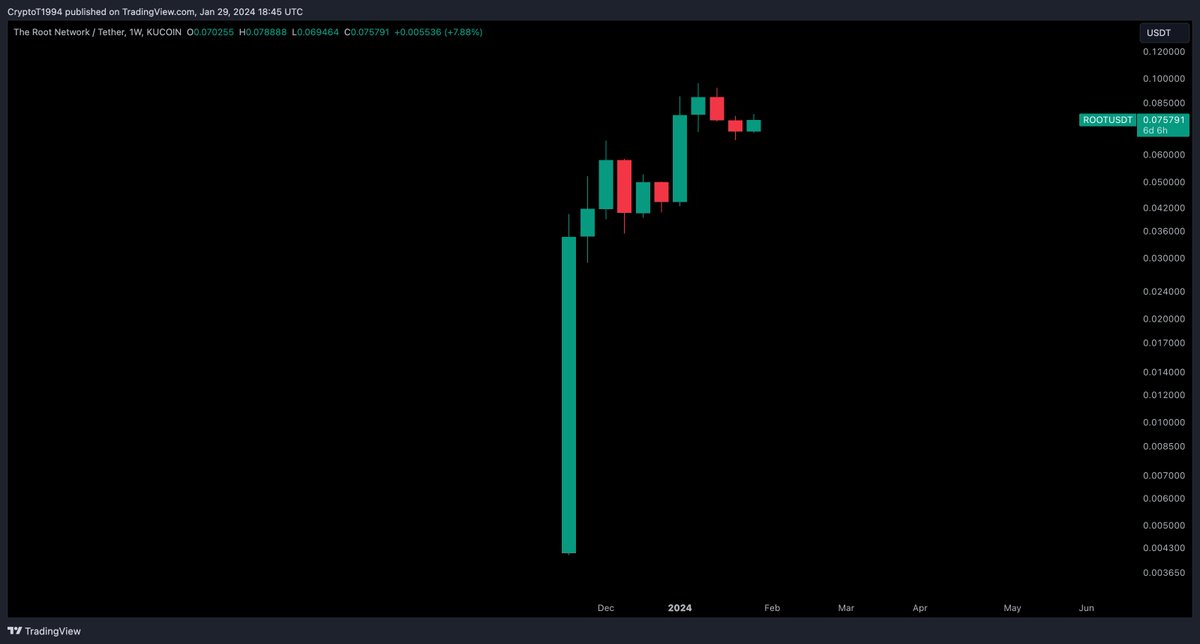 $ROOT / <a href="/TheRootNetwork/">The Root Network</a> - Update 

Chart looking bullish right now