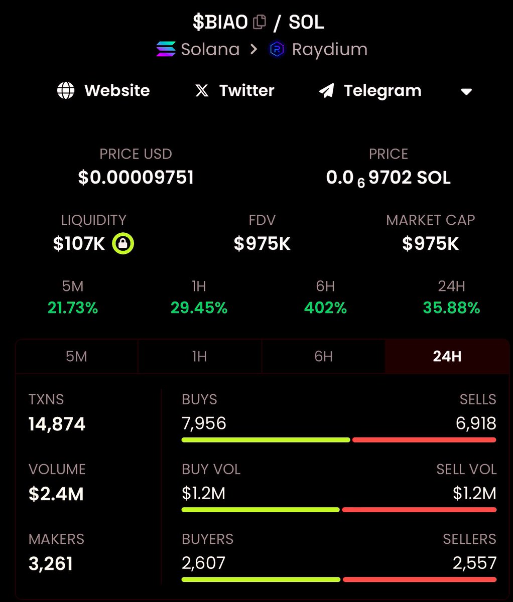 $BIAO 👀 Volume is nice!💯 
Consolidation at 700-900k what happens next let’s see!🔥
Community made, Chinese Marketing!
TG: t.me/biaocoinsol
Chart: dexscreener.com/solana/GpGQUMG…