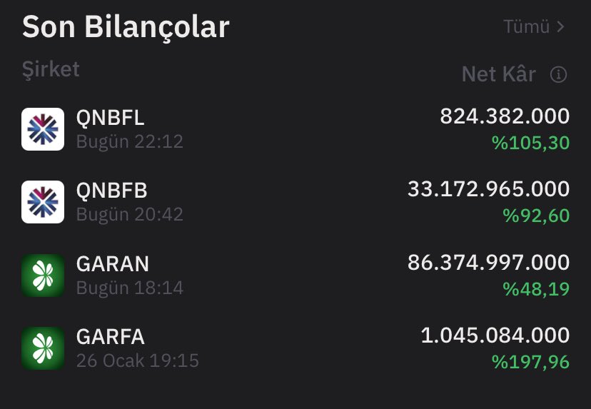 #GARAN #QNBFL
Bankaların bilanço ve karlıklıkları gelmeye başladı. Şimdi bu karlar enflasyon muhasebesine tabi mi değil mi? #BIST100