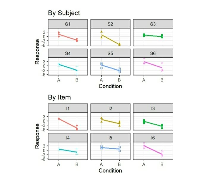 #statstab #16 Maximal Random Structure (mixed effects models)

Thoughts: A very nice tutorial and explanation on the benefits of Mixed effects models, including some useful advice and advanced tips.

#stats #lmm #mixedeffects #randomeffects #power

alexanderdemos.org/Mixed7.html#23…