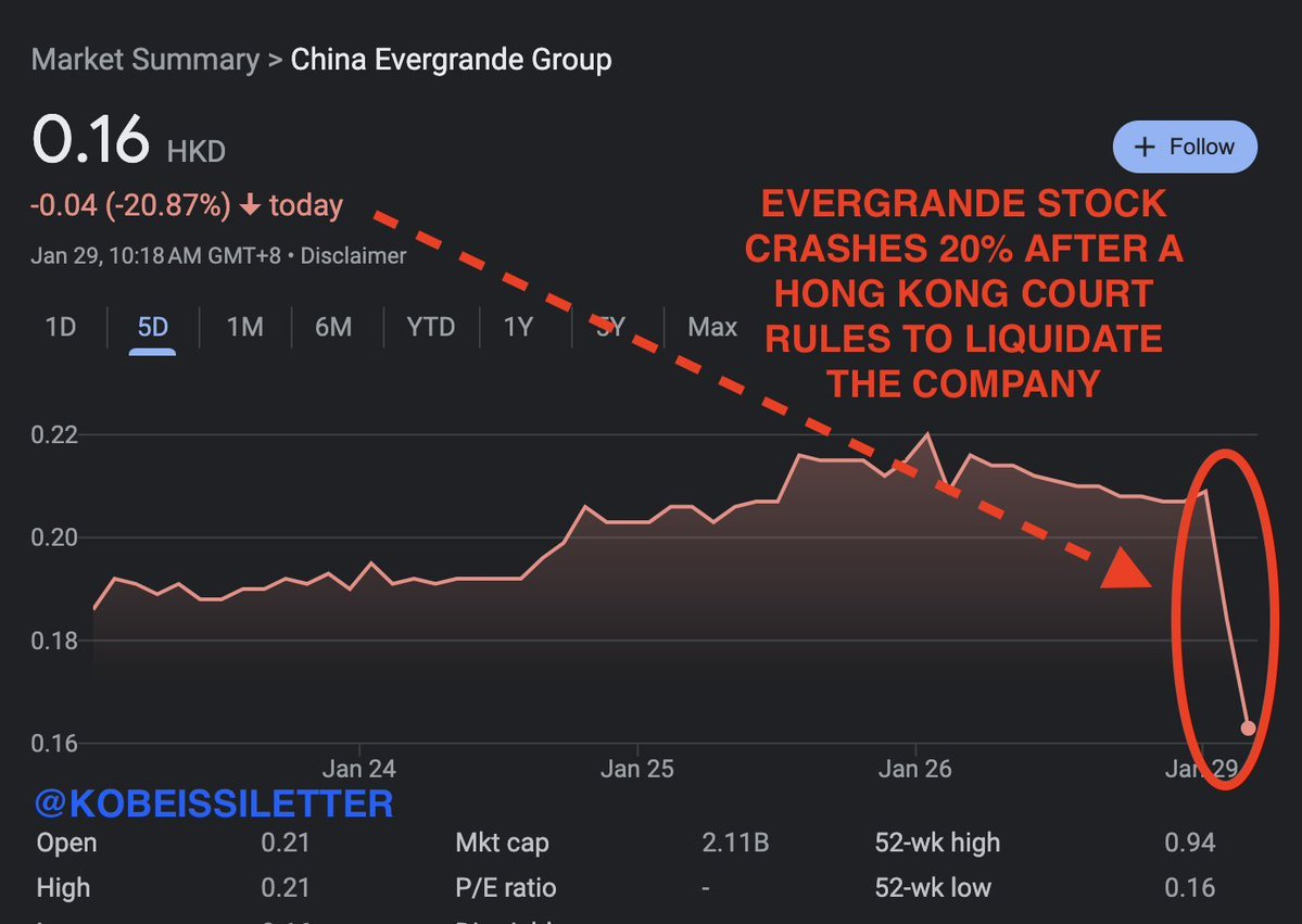 TFTC21's tweet image. In an unprecedented move that could mark the end of the world's most indebted developer, the Hong Kong High Court has ordered the liquidation of China Evergrande Group, a company staggering under the weight of over $300 billion in debt.