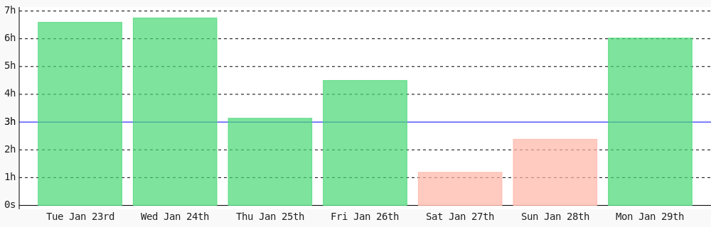 collins_rono_'s tweet image. Today I coded 6 hrs 1 min towards my @WakaTime goal of coding 3 hrs per day ✔️ wakatime.com/@rono516