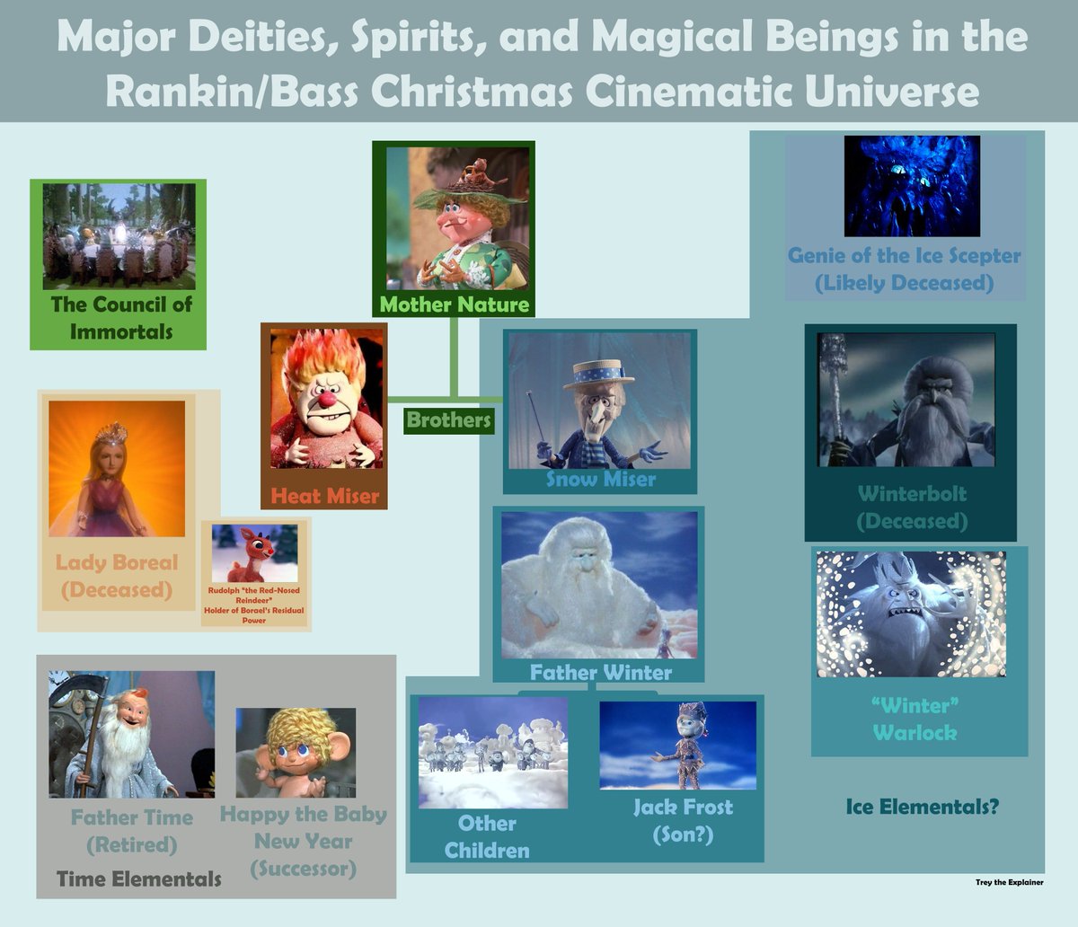 Years ago I had a discussion with my man, @Worthikids, about the lore of the Rankin Bass Holiday specials and I ended up creating this detailed diagram of the universe's key players it was collecting dust on my old computer so here it is (it is by no means perfect):