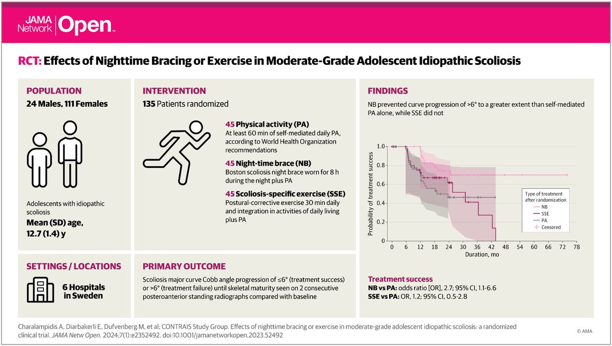 AllanAbbott11's tweet photo. Nighttime Bracing or Exercise in Moderate-Grade Adolescent Idiopathic Scoliosis: A Randomized Clinical Trial https://t.co/xOahG3as4j #scoliosis #spine https://t.co/r4EuQLJoMe