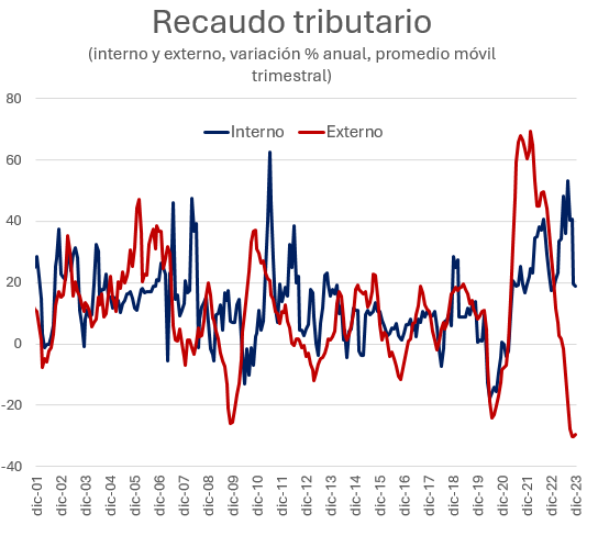 JoseILopez's tweet photo. Las cifras de recaudo tributario, además de mostrar la creciente presión fiscal, muestran una caída muy significativa y preocupante del IVA externo y aranceles, que estarían reflejando una caída de comercio peor que durante COVID y la crisis global financiera. https://t.co/c6HQXUw94g