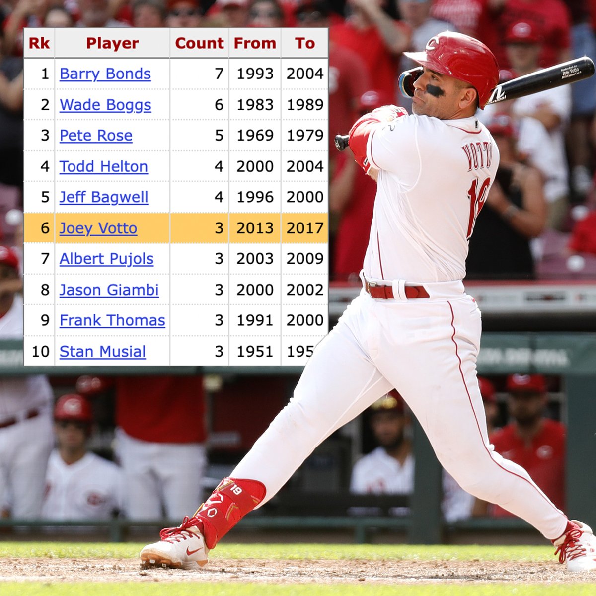 Joey Votto has three seasons in his career in which he reached base 300+ times.

Since 1950, only 5 players have more seasons with at least 300 times on base.