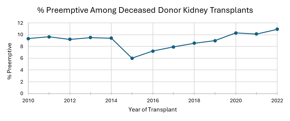 JASN_News (@jasn_news) on Twitter photo Preemptive transplantation represents the ideal timing for providing a kidney transplant for patients. This study found preemptive transplantation using hard-to-place kidneys has grown dramatically since 2015 bit.ly/JASN0317
<a href="/SumitMohanMD/">Sumit Mohan</a> @KristenKingMPH <a href="/SAHusainMD/">Ali Husain</a> Preemptive transplantation represents the ideal timing for providing a kidney transplant for patients. This study found preemptive transplantation using hard-to-place kidneys has grown dramatically since 2015 bit.ly/JASN0317
<a href="/SumitMohanMD/">Sumit Mohan</a> @KristenKingMPH <a href="/SAHusainMD/">Ali Husain</a>