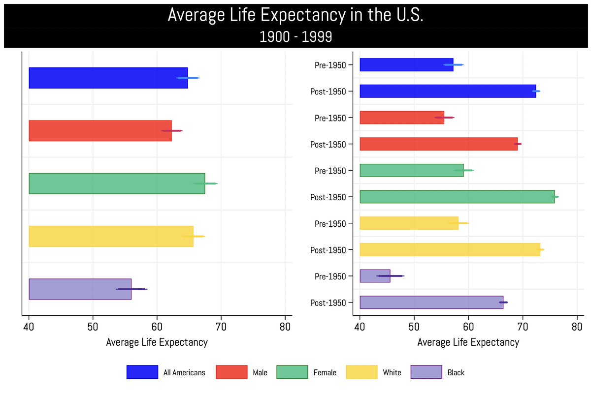 UptonOrwell's tweet photo. Ever need to make bar graphs of means in @Stata?  Ever wish you could add confidence intervals?

If so, I made a new guide in the #StataGallery on @Medium on how to do it using -cibar- and/or -coefplot-.  Lots of examples, tricks &amp; all of the code. 😎

https://t.co/0PgFtvRpc7 https://t.co/1onPachc94
