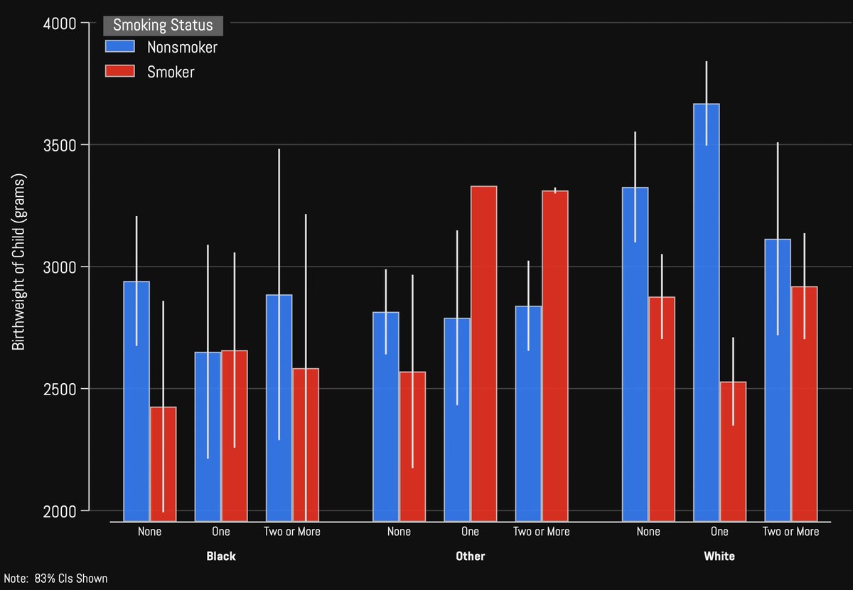 UptonOrwell's tweet photo. Ever need to make bar graphs of means in @Stata?  Ever wish you could add confidence intervals?

If so, I made a new guide in the #StataGallery on @Medium on how to do it using -cibar- and/or -coefplot-.  Lots of examples, tricks &amp; all of the code. 😎

https://t.co/0PgFtvRpc7 https://t.co/1onPachc94
