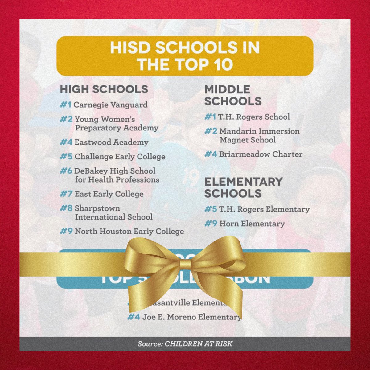 HISD_NHECHS's tweet photo. 🌟 Exciting news! NHECHS proudly earns a top #9 spot among #HISD high schools in Houston and ranks #35 in the state! 🏆 Grateful for the recognition from @childrenatrisk. Thank you for your support! 🙌 #NHECHS #RedhawkExcellence https://t.co/QmUf33brXh