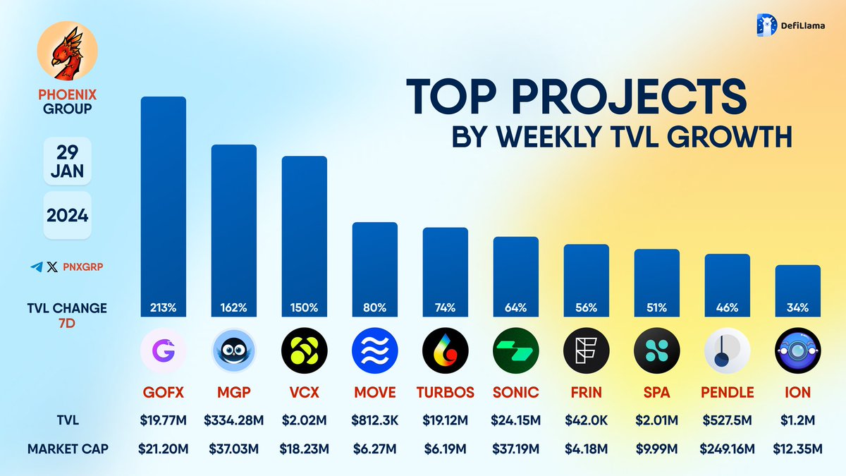 TOP PROJECTS BY WEEKLY #TVL GROWTH

$GOFX $MGP $VCX $MOVE $TURBOS $SONIC $FRIN $SPA $PENDLE $ION