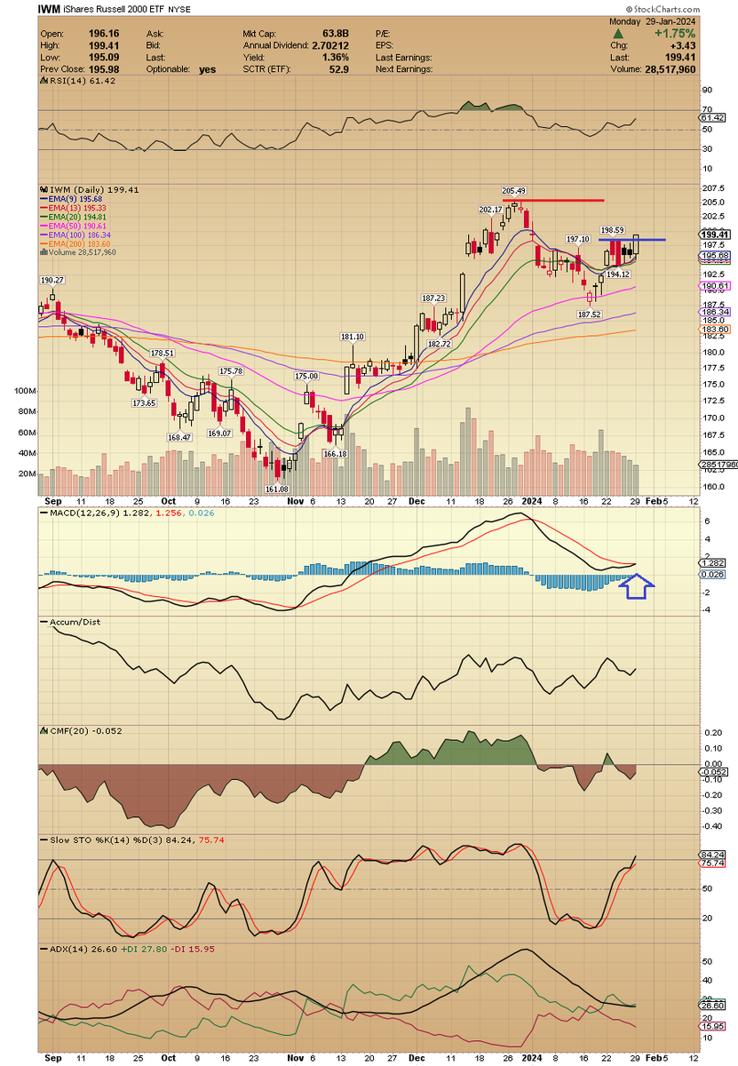 ACInvestorBlog's tweet image. $IWM broke through resistance and out of flag formation. Setting up for higher prices imho #smallcapindex