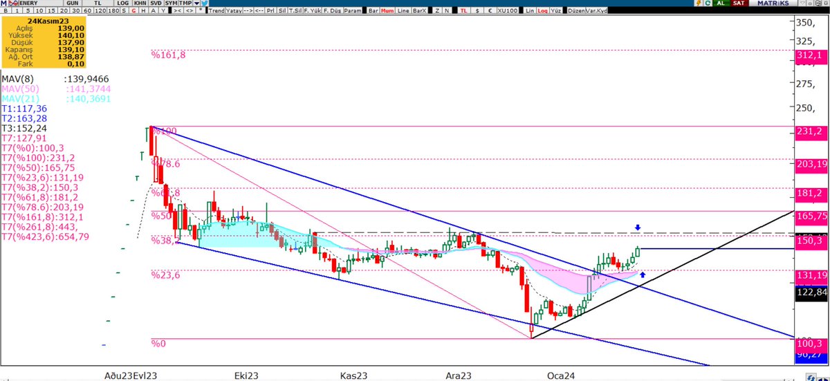 #Enery Günlük Görünüm 
(Güncelleme)  ✍️

Fibo 38,2 direnci: 150,30
Yatay direnç: 152,30

8 Gün HO: 135,21
21 Gün HO: 129,71
50 Gün HO: 130,74