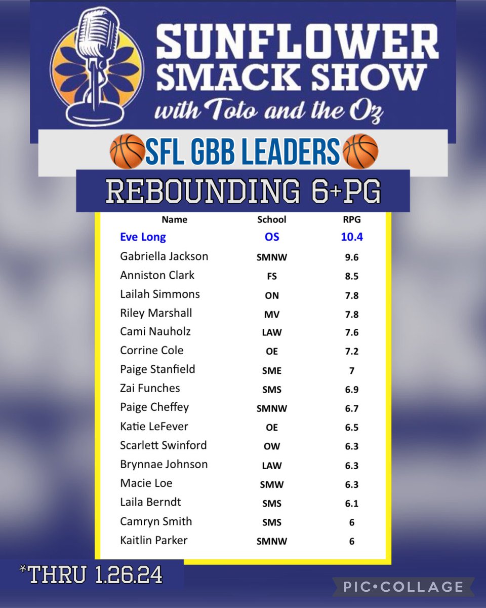 Sunflower Smack Show (@sunflowersmack) on Twitter photo <a href="/SFLLeagueKS/">Sunflower League</a> GBBπ Leading Rebounders thru 1.26.24
<a href="/GabbyJ1204/">Gabriella Jackson</a> <a href="/eve_long23/">πΌπ§π ππ ππ</a> <a href="/_Lailah06/">Lailah Simmons</a> <a href="/RileyMarshall05/">Riley Marshall</a> <a href="/annistonclark_/">Anniston Clark</a> <a href="/azailahfunches/">azailah βzaiβ funches</a> <a href="/CamiNauholz/">Cami Nauholz</a> <a href="/CorrineCole23/">Corrine Cole</a>
<a href="/paigecheffey/">Paige Cheffey</a> <a href="/Paige_2026/">Paige Stanfield 2026</a> <a href="/SFLLeagueKS/">Sunflower League</a> GBBπ Leading Rebounders thru 1.26.24
<a href="/GabbyJ1204/">Gabriella Jackson</a> <a href="/eve_long23/">πΌπ§π ππ ππ</a> <a href="/_Lailah06/">Lailah Simmons</a> <a href="/RileyMarshall05/">Riley Marshall</a> <a href="/annistonclark_/">Anniston Clark</a> <a href="/azailahfunches/">azailah βzaiβ funches</a> <a href="/CamiNauholz/">Cami Nauholz</a> <a href="/CorrineCole23/">Corrine Cole</a>
<a href="/paigecheffey/">Paige Cheffey</a> <a href="/Paige_2026/">Paige Stanfield 2026</a>