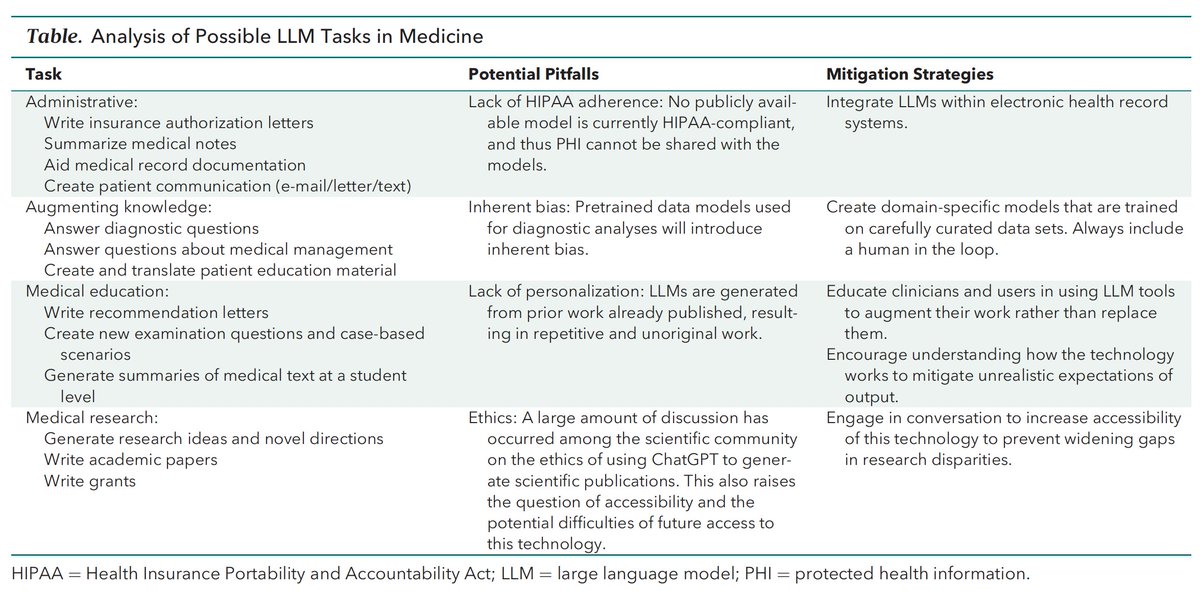 Eric Topol (@erictopol) on Twitter photo 🆕<a href="/AnnalsofIM/">Annals of Int Med</a>
Excellent review of the current status of large language models in medicine
acpjournals.org/doi/10.7326/M2…
by <a href="/RoxanaDaneshjou/">Roxana Daneshjou MD/PhD</a> <a href="/james_y_zou/">James Zou</a> <a href="/Shawheen_Rezaei/">Shawheen J Rezaei</a> and colleagues <a href="/StanfordDBDS/">StanfordDBDS</a> <a href="/StanfordMed/">Stanford Medicine</a> #AI 🆕<a href="/AnnalsofIM/">Annals of Int Med</a>
Excellent review of the current status of large language models in medicine
acpjournals.org/doi/10.7326/M2…
by <a href="/RoxanaDaneshjou/">Roxana Daneshjou MD/PhD</a> <a href="/james_y_zou/">James Zou</a> <a href="/Shawheen_Rezaei/">Shawheen J Rezaei</a> and colleagues <a href="/StanfordDBDS/">StanfordDBDS</a> <a href="/StanfordMed/">Stanford Medicine</a> #AI