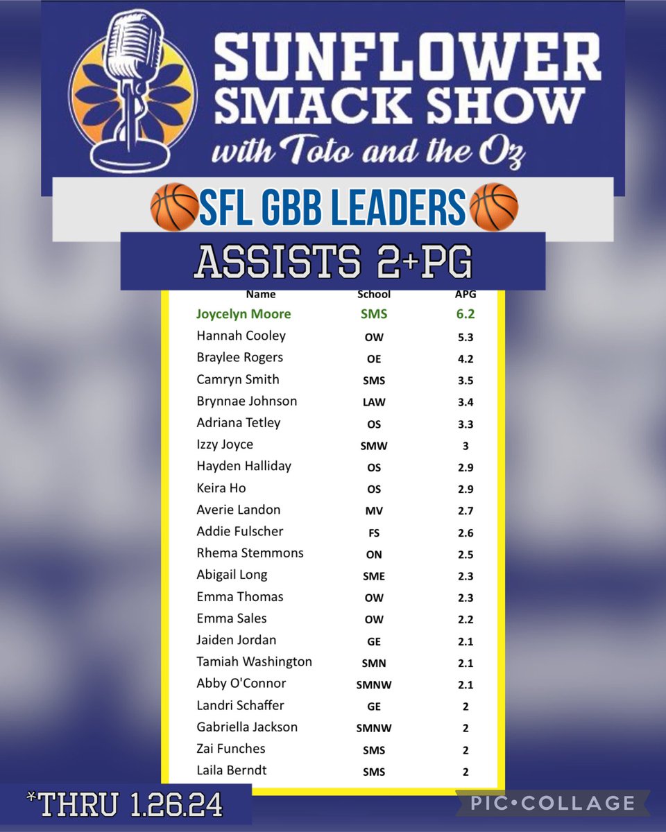 <a href="/SFLLeagueKS/">Sunflower League</a> GBB🏀 Assist Leaders thru 1.26.24

<a href="/Joycelyn2024/">joycelyn moore</a> <a href="/HannahCooley_24/">Hannah Cooley</a> 
Braylee Rogers <a href="/camrynsmith2024/">Camryn Smith</a> <a href="/adrianatet/">Adriana Tetley</a> <a href="/BrynnaeJohnson/">Brynnae Johnson</a> <a href="/izzyjoyce_/">izzy joyce</a> 
<a href="/keira_ho/">keira ho</a> <a href="/HaydenRHalliday/">Hayden Halliday</a> <a href="/averie_landon/">Averie Landon</a> <a href="/jaidjord06/">Jaiden Jordan</a>
