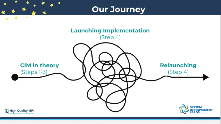 hqiep's tweet photo. Happening now - @PSUSD sharing their #improvement journey with @CADeptEd Intensive Unit and Smalls. Thank you for sharing your story and learnings along the way. #continuousimprovement #CIM @CCEECA #fmta @system_leads https://t.co/IZHBAsqkA1