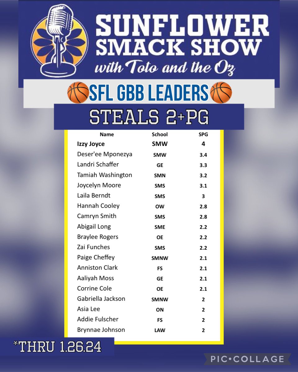 <a href="/SFLLeagueKS/">Sunflower League</a> GBB🏀 Steals Leaders thru 1.26.24

<a href="/izzyjoyce_/">izzy joyce</a> <a href="/landri_schaffer/">Landri Schaffer</a> <a href="/MponezyaDeseree/">Deser’ee Mponezya</a> <a href="/TamiahWash5/">Tamiah Washington</a> <a href="/Joycelyn2024/">joycelyn moore</a> <a href="/HannahCooley_24/">Hannah Cooley</a> <a href="/laila_berndt/">Laila Johnson-Berndt</a> @abigaillong2024 <a href="/paigecheffey/">Paige Cheffey</a> <a href="/camrynsmith2024/">Camryn Smith</a> <a href="/azailahfunches/">azailah “zai” funches</a> <a href="/annistonclark_/">Anniston Clark</a> <a href="/aaliyahmoss13/">aaliyah moss</a> <a href="/CorrineCole23/">Corrine Cole</a>