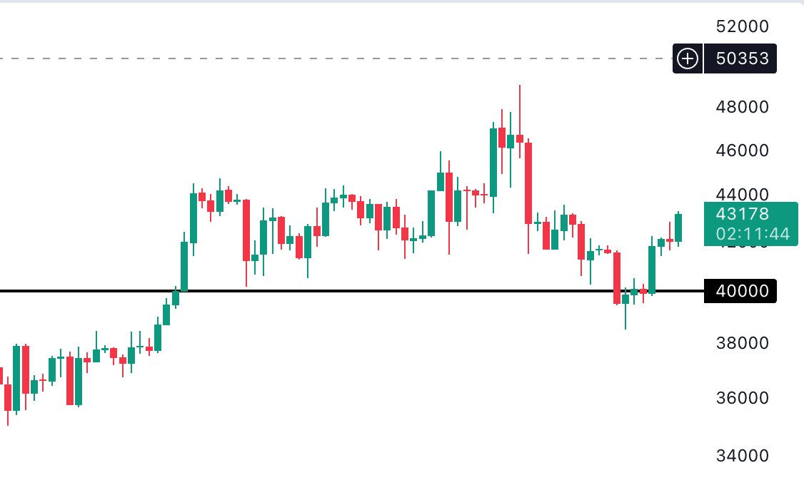 AltcoinDaily's tweet photo. Bitcoin price holding 40k is bullish. https://t.co/wk5FhAHl4i