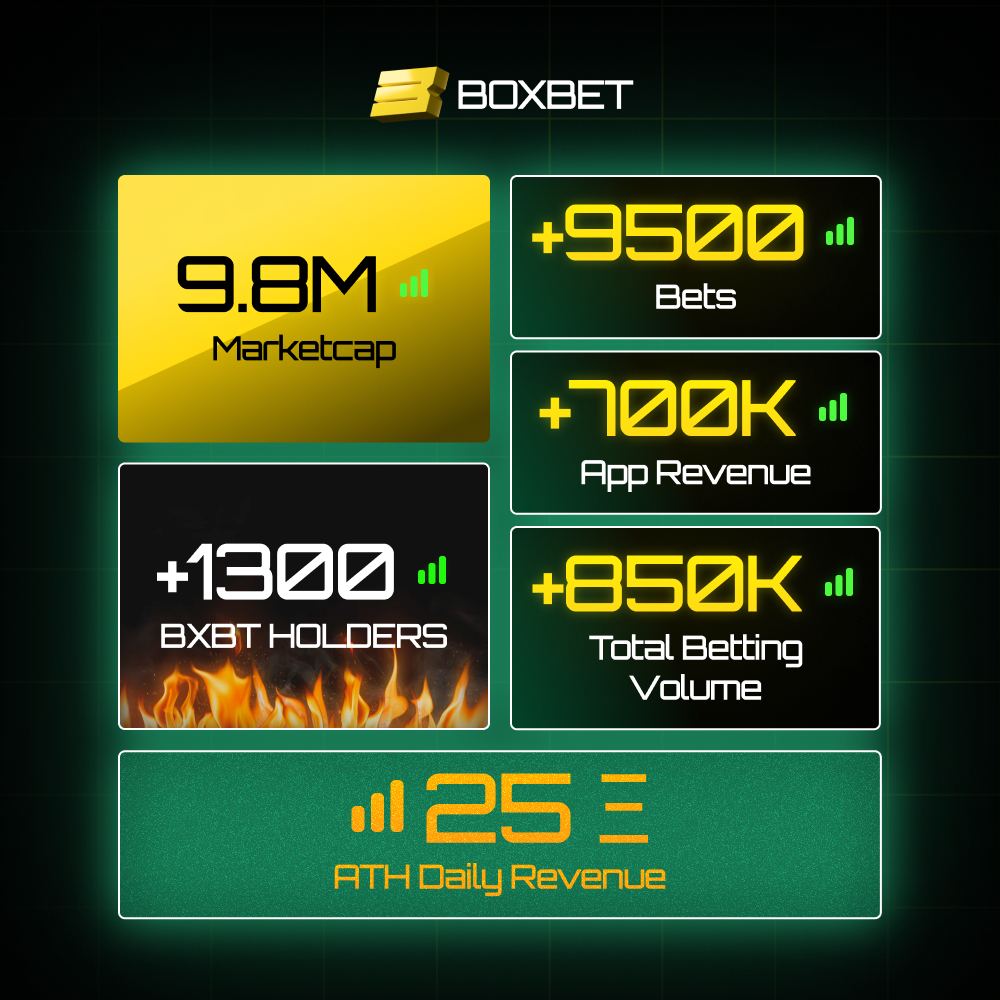 Last week I got the alpha on a completely undervalued project in the GambleFi sector: @BoxBetApp $BXBT

Market cap is criminally low compared to the things they have coming up and the teams history. 

$1B in iGaming rev in Web2 endeavors

$100m in equity backing

Telegram Sports