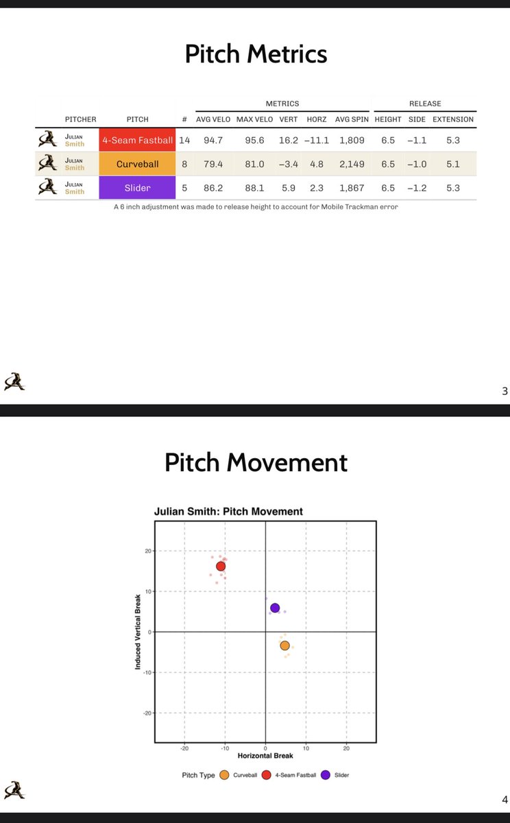 MattMarsili's tweet photo. After a great showing at Pro Day, @Julian_Smith24 continues to shove. Continuing to be 94-96 with his mid-upper slider, we’ve now added a new curve to his arsenal and the results were awesome for its debut against hitters🔥

Someone sign the man please. https://t.co/9JqsPny6CF