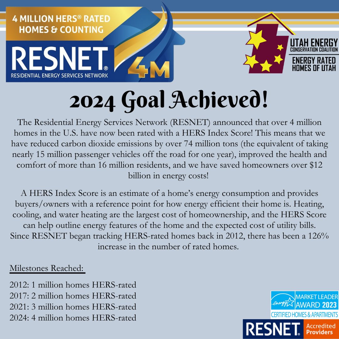 utah_energy's tweet image. On the rise with RESNET!
To learn more, visit bit.ly/RESNET4MIL

To schedule Blower Door, Duct Leakage, or Energy Star testing and certification, please contact us at info@utahenergy.org or visit our website: utahenergy.org
#energyefficiency #RESNET #HERSscore