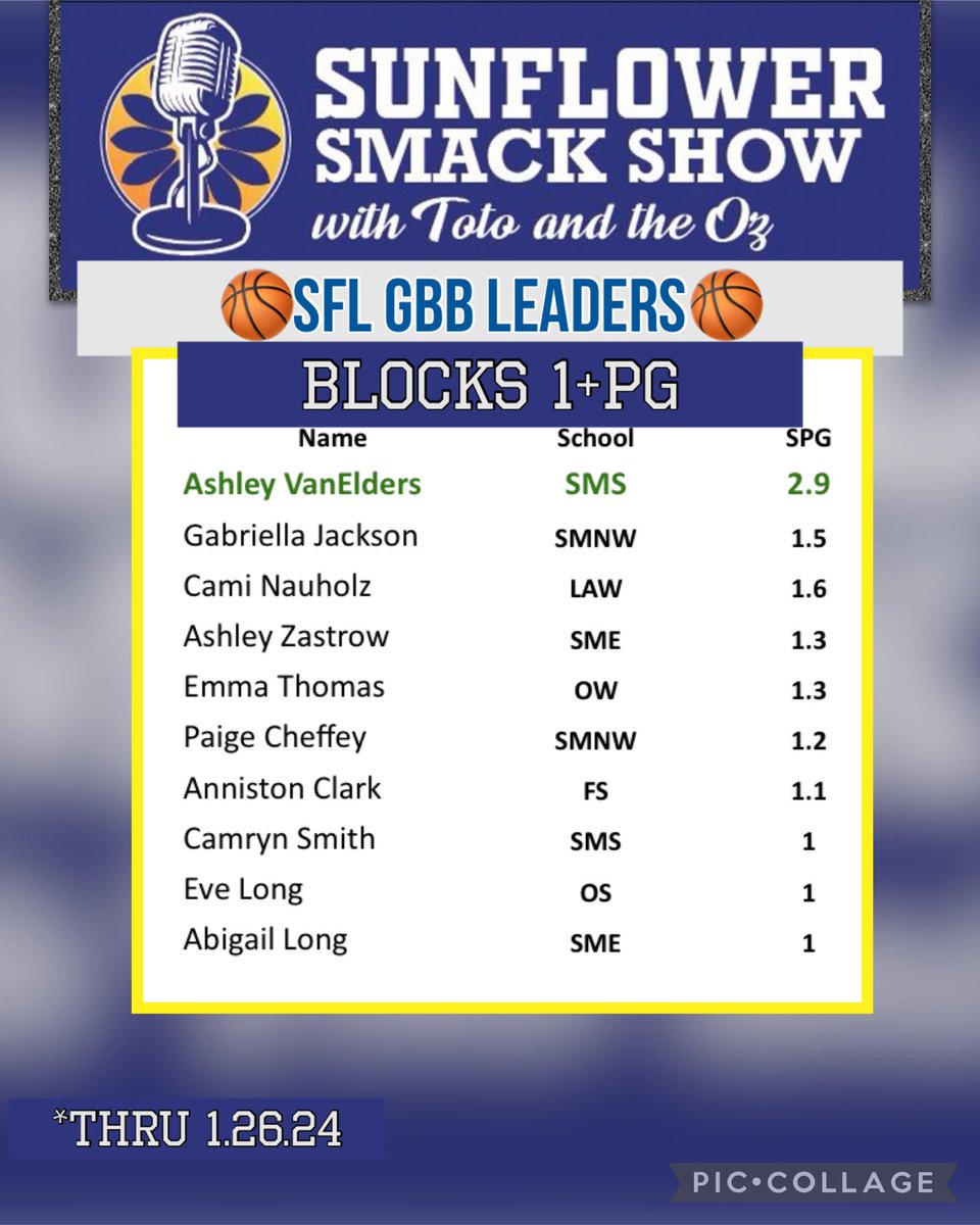Sunflower Smack Show (@sunflowersmack) on Twitter photo <a href="/SFLLeagueKS/">Sunflower League</a> GBBπ Block Shots thru 1.26.24
<a href="/AshleyVanElders/">Ashley VanElders</a>
<a href="/GabbyJ1204/">Gabriella Jackson</a> <a href="/camrynsmith2024/">Camryn Smith</a> <a href="/zastrow_ashley/">Ashley Zastrow</a>
<a href="/paigecheffey/">Paige Cheffey</a>
<a href="/eve_long23/">πΌπ§π ππ ππ</a> @abigaillong2024 <a href="/annistonclark_/">Anniston Clark</a> <a href="/CamiNauholz/">Cami Nauholz</a> <a href="/emma23262887/">Emma Thomas (2024)</a> <a href="/SFLLeagueKS/">Sunflower League</a> GBBπ Block Shots thru 1.26.24
<a href="/AshleyVanElders/">Ashley VanElders</a>
<a href="/GabbyJ1204/">Gabriella Jackson</a> <a href="/camrynsmith2024/">Camryn Smith</a> <a href="/zastrow_ashley/">Ashley Zastrow</a>
<a href="/paigecheffey/">Paige Cheffey</a>
<a href="/eve_long23/">πΌπ§π ππ ππ</a> @abigaillong2024 <a href="/annistonclark_/">Anniston Clark</a> <a href="/CamiNauholz/">Cami Nauholz</a> <a href="/emma23262887/">Emma Thomas (2024)</a>