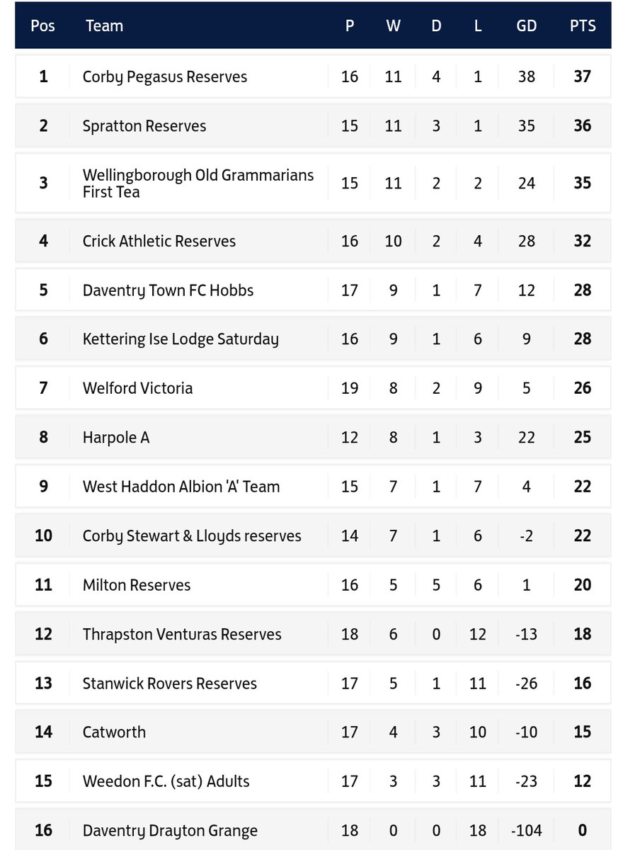 Northants Combination tweet media