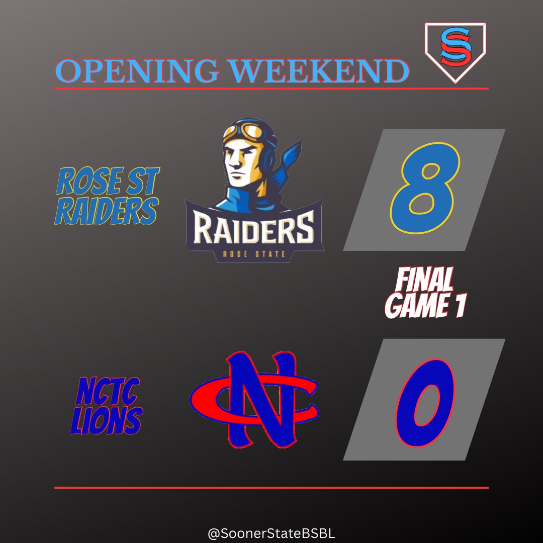 SoonerStateBSBL's tweet photo. Rose State starts the season with a “W”!

The Raiders shut out North Central Texas College in game 1 of their DH today.

#NJCAABaseball #Region2Baseball https://t.co/zsFw9eA6bL
